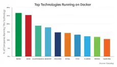  ??  ?? Figure 7: Top technologi­es running on Docker