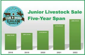  ?? Jeff Rice / Sterling Journal-advocate ?? Bud Van Berg Memorial 4-H/FFA Junior Livestock Sale proceeds for the past five years.