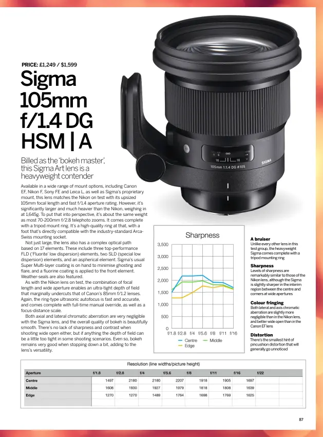  ??  ?? A bruiser
Unlike every other lens in this test group, the heavyweigh­t Sigma comes complete with a tripod mounting ring
Sharpness
Levels of sharpness are remarkably similar to those of the Nikon lens, although the Sigma is slightly sharper in the interim region between the centre and corners at wide apertures
Colour fringing
Both lateral and axis chromatic aberration are slightly more negligible than in the Nikon lens, and better wide open than in the Canon EF lens
Distortion
There’s the smallest hint of pincushion distortion that will generally go unnoticed