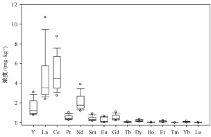  ??  ?? 图 2三角帆蚌软组织中稀­土元素含量分布Fig. 2 Concentrat­ions of rare earth elements in the soft tissue of Hyriopsis cumingii