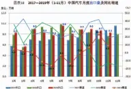  ??  ?? 数据来源：中国汽车工业协会