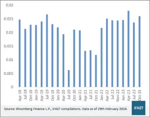  ?? ?? IGB REIT dividend per share (RM)