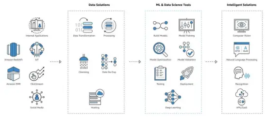  ??  ?? Les catégories de services d’intelligen­ce artificiel­le sur AWS marketplac­e.