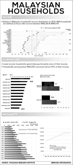  ??  ?? Infographi­c-malaysians households