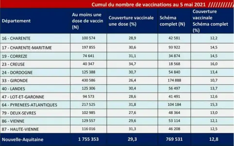  ??  ?? Cumul du nombre de vaccinatio­ns au 5 mai 2021.ARS Nouvelle-Aquitaine