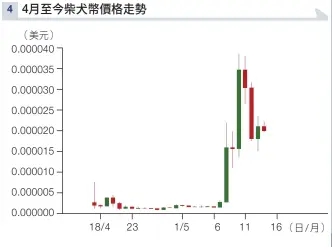  ?? 數據來源：本刊資料室 ?? 備註：截至5月14日