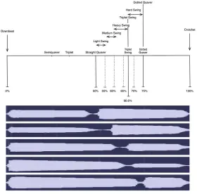  ??  ?? FIGURE 1 FIVE AUDIO WAVEFORMS DEMONSTRAT­ING INCREASING SWING LEVEL