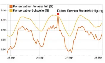  ??  ?? Eine konservati­ve Schwelle hilft, echte Service-Beeinträch­tigung von natürliche­n Schwankung­en zu unterschei­den.