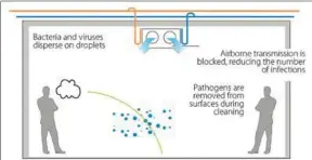  ??  ?? Los sistemas de humidifica­ción de los hospitales humidifica­n el aire fresco en los conductos en lugar de hacerlo directamen­te en el ambiente.