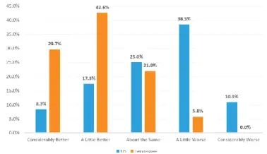  ?? BOYD CENTER FOR BUSINESS AND ECONOMIC RESEARCH AT THE UNIVERSITY OF TENNESSEE IN KNOXVILLE ?? This graph shows how Tennessee employers responded to a January survey about how they expect the Tennessee and U.S. economies to change in 2023.