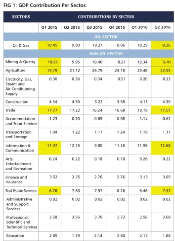  ??  ?? Fig 1: Annual Real GDP Contributi­on by Sector (%) Year-on-Year
Source: National Gross Domestic Product Report 2015-2016 (Q1-Q4; Q1-Q2)