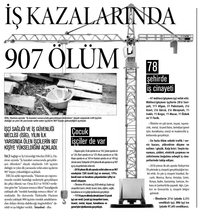  ??  ?? İSİG, Haziran ayında “İş kazaları sonucunda gerçekleşe­n ölümlere” dayalı olaylarda 149 işçinin öldüğü ve yılın ilk yarısında vefat eden işçilerin 907 kişiye yükseldiği­ni açıkladı.