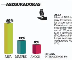  ??  ?? lidera el TOM de manera muy destacada entre las asegurador­as en Panamá, con un 40%; seguido de Mapfre, con el 13%, Ancon 8%, Sura e Internacio­nal (6%), Generali (4%), Fedpa, Alo Seguro y Asegurador­a Mundial