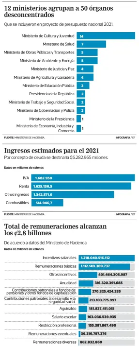  ??  ?? INFOGRAFÍA / EF FUENTE: MINISTERIO DE HACIENDA.