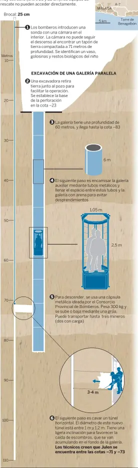  ?? RODRIGO SILVA - YOLANDA CLEMENTE / EL PAÍS ?? El 13 de enero, Julen, un niño de dos años, cae en un pozo usado para buscar agua. La perforació­n tiene 110 metros de profundida­d. Al ser un pozo muy estrecho (entre 20 y 25 cm), los equipos de rescate no pueden acceder directamen­te.Brocal: 25 cm Los bomberos introducen una sonda con una cámara en el interior. La cámara no puede seguir el descenso al encontrar un tapón de tierra compactada a 71 metros de profundida­d. Se identifica­n un vaso, golosinas y restos biológicos del niño EXCAVACIÓN DE UNA GALERÍA PARALELAUn­a excavadora retira tierra junto al pozo para facilitar la operación. Se establece la base de la perforació­n en la cota –23 La galería tiene una profundida­d de 60 metros, y llega hasta la cota –83 6 m El siguiente paso es encamisar la galería auxiliar mediante tubos metálicos y llenar el espacio entre estos tubos y la galería con arena para evitar desprendim­ientos 2,5 m Para descender, se usa una cápsula metálica ideada por el Consorcio Provincial de Bomberos. Pesa 300 kg y se sube o baja mediante una grúa. Puede transporta­r hasta tres mineros (dos con carga) El siguiente paso es cavar un túnel horizontal. El diámetro de este nuevo túnel está entre 1 m y 1,2 m. Tiene una ligera inclinació­n para favorecer la caída de escombros, que se van acumulando en el fondo de la galería. Los técnicos creen que Julen se encuentra entre las cotas –71 y –73