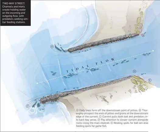  ??  ?? a Eddy lines form off the downstream point of jetties. b Thoroughly prospect the ends of jetties and groins at the downstream edge of the current. c Current pulls both bait and predators into back-bay areas. d Pay attention to slower current alongside rocks lining the main channel. e Resting spots for bait are also feeding spots for game fish.