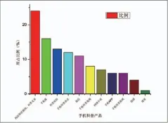  ??  ?? 图4 手机科普产品使用情况