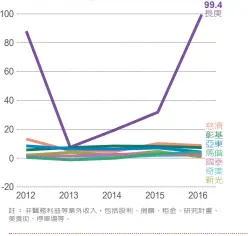  ??  ?? 表3業外收入豐沛，長庚去年賺近百億（億元）