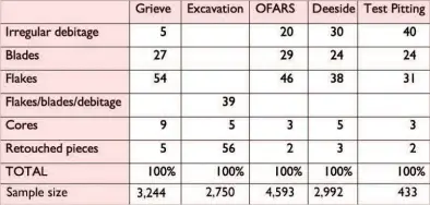  ??  ?? Above and left: Relative amounts of flint types within each assemblage at Nethermill­s Farm