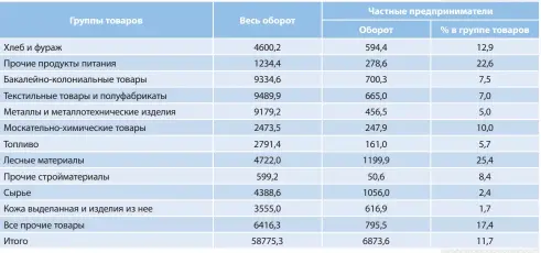  ??  ?? Таблица 2.
Доля частных предприним­ателей в обороте Витебской и Минской товарных бирж по группам товаров, 1924/1925 год, тыс. рублей Источник: статистиче­ский ежегодник: 1924–1925 г. – вып. II, ч. I. – минск: цсу Бсср, 1926 г. – с. 146.