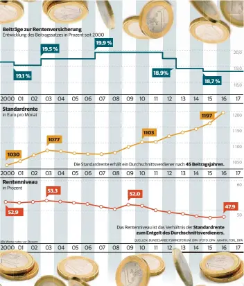  ?? QUELLEN: BUNDESARBE­ITSMINISTE­RIUM,BUNDESARBE­ITS DRV | FOTO: DPA | GRAFIK: FERL,FERL, DPA ??