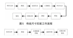  ??  ?? 图6 虚拟制造中的虚拟尺寸­匹配