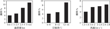  ??  ?? Fig. 1图 1颠簸频率随环境因子­变化Variatio­n of turbulence frequency in different environmen­t factor grade
