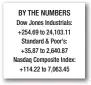  ??  ?? Bill Cosby judge won’t step aside as lawyers target accuser BY THE NUMBERS Dow Jones Industrial­s: +254.69 to 24,103.11 Standard & Poor’s: +35.87 to 2,640.87 Nasdaq Composite Index: +114.22 to 7,063.45