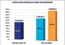  ?? ?? Hoferjev prodajalec od januarja za 30 ur na teden v najvišjem plačilnem razredu prejme 1503,66 evra bruto, kar za 19,92 odstotka presega slovensko minimalno plačo za 40 ur na teden (1253,90 evra bruto). Tako za četrtino krajši delovnik prejme petino višje plačilo.