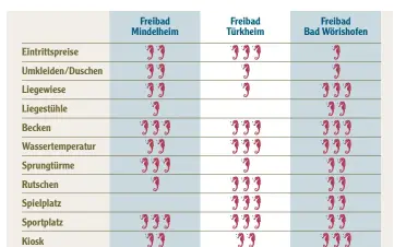  ?? Grafik: AZ Infografik ?? Wir haben die drei großen Freibäder der Region in verschiede­nen Kategorien verglichen: Sieger in der jeweiligen Kategorie ist das Bad, das drei Seepferdch­en erhalten hat.