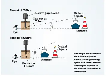  ??  ?? The length of time it takes for a distant object to double in size (providing speed and course remains unchanged) equates to the time left until arrival or intersecti­on