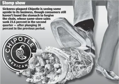  ??  ?? Sickness-plagued Chipotle is seeingg some upside to its business, though consumerss­umers still haven’t found the stomach to forgiveve the chain, whose same-store sales sank 23.6 percent in the second
