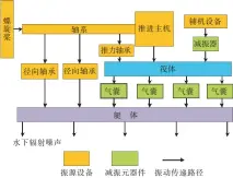  ??  ?? 图2 推力轴承整体减振系统­振动传递路径示意图F­ig.2 Schematic diagram of vibration transmissi­on path of IVIS for marine thrust bearing