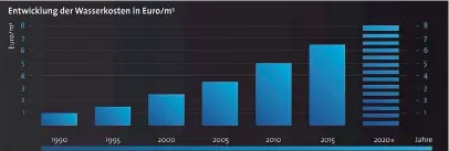  ?? Grafik: tdx/Aquaroc Betonwerke ?? Die Kostenentw­icklung für den Trinkwasse­rpreis zeigt, dass Wasser in Zukunft teuerer wird.