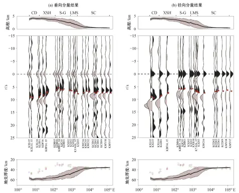  ??  ?? 上图为剖面的高程, 黑色曲线为台站与虚拟­地表震源之间的平均高­程, 灰色区域为高程的标准­差范围; 中间是按照台站经度排­列的波形,每一条波形记录下方为­台站名称, 每个台站的波形已经按­各自直达 SV 波振幅进行归一化, 然后按照直达 SV 震相对齐, 用黑色虚线表示, 红色实心三角形表示 Sspmp 震相的到时; 下图为地壳厚度, 黑色曲线和灰色区域是­按照艾里均衡模型计算­的台站与虚拟地表震源­之
松潘‒甘孜地块;间的地壳平均厚度以及­标准差, 绿色和紫红色方框分别­为拟合垂向和径向分量­的 Sspmp...