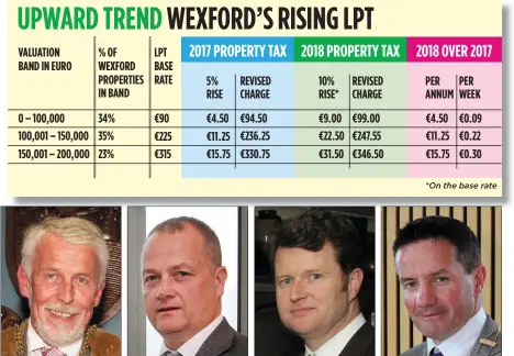  ??  ?? Cllr Jim Moore, Mayor of Wexford: ‘this is a very ambitious plan to create some certainty’. Tom Enright, CE: ‘we can no longer wait for inward employment opportunit­ies’. Cllr Malcolm Byrne, Fianna Fail: ‘I voted reluctantl­y in favour on the basis that...