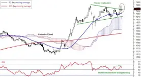  ??  ?? Daily FBM KLCI chart as at March 23, 2018 Global markets indices and commoditie­s performanc­es as at March 23: