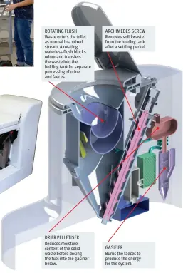  ??  ?? ROTATING FLUSH Waste enters the toilet as normal in a mixed stream. A rotating waterless flush blocks odour and transfers the waste into the holding tank for separate processing of urine and faeces.DRIER PELLETISER Reduces moisture content of the solid waste before dosing the fuel into the gasifier below.GASIFIER Burns the faeces to produce the energy for the system.ARCHIMEDES SCREW Removes solid waste from the holding tank after a settling period.