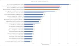  ??  ?? We tested the Surface Book 3’s in its default Windows power/performanc­e setting of ‘best battery life’ (plain red bar) as well as higher performanc­e settings (outlined red bar), with meaningful difference only in this test.