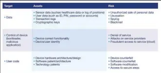  ?? Bild: Stmicroele­ctronics ?? Bild 1: Eine Klassifizi­erung von Zielen, Assets und Risiken hilft bei der Entscheidu­ng, welche Sicherheit­smethoden implementi­ert werden müssen.