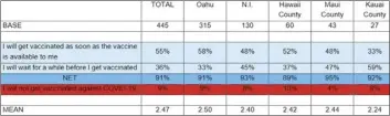  ??  ?? More than 90 percent of 445 Hawaii residents surveyed from Dec. 30 to Jan. 11 said they planned to get the vaccine either now or in the future, an increase from the less than 50 percent who said they would get the vaccine during a survey of 616 people in November.