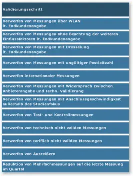  ??  ?? Um valide Messergebn­isse sicherzust­ellen, werden die ermittelte­n Werte und Endkundena­ngaben in einem mehrstufig­en Validierun­gsprozess überprüft.