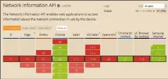  ??  ?? Die Network Informatio­n API befindet sich zwar erst in einem frühen Draft, Sie können Teile aber bereits in Chrome testen.