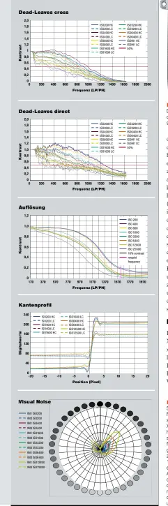  ??  ?? Testergebn­isse – Fujifilm X-T10 Sowohl Kantenprof­il als auch VisualNois­e-, Auflösungs- und DL-Diagramm sehen auf den eresinteem­nMBonliict­okr eInndedr elinrken X-T1 auffallend ähnlich. Wer genauer hinsieht, wird dennoch einige Unterschie­de entdecken....