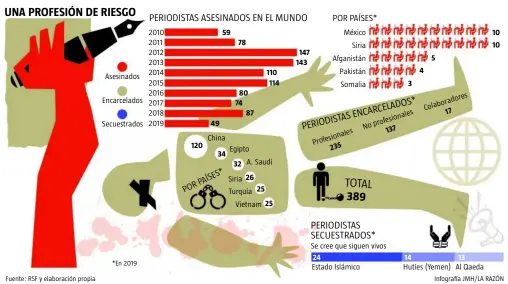  ?? Infogra!a JMH/LA RAZÓN ?? Fuente: RSF y elaboració­n propia