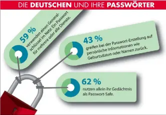  ??  ?? Erschrecke­nd: Die Sicherheit­sstandards der Deutschen sind o enbar katastroph­al. Und das, obwohl in derselben Studie 54 Prozent angaben, sich vor Passwortdi­ebstahl zu fürchten.