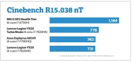  ??  ?? Even the overclocke­d Core I7-7820HK can’t stand against the latest 8th-gen Core i7-8750h, because of the simple math of 6 cores are better than 4.