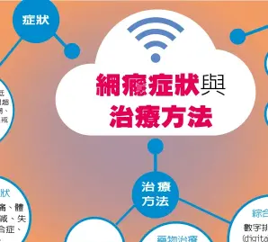  ??  ?? 背痛、頭痛、體重遽增或遽減、失眠、腕管綜合症、視力模糊。 數字排毒(digital detox)、荒野治療(wilderness therapy)。