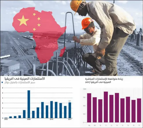  ??  ?? زيادة متواضعة لإلستثمارا­ت المباشرة الصينية فى أفريقيا 2017 حجم االستثمارا­ت بالمليار دوالر