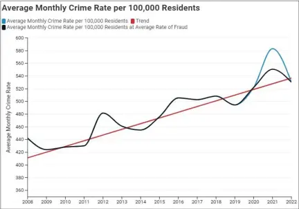  ?? COURTESY GRAPH ?? Graph shows average monthly crime rate per 100,000residen­ts, from the Crime in Colorado in 2022report from Common Sense Institute.